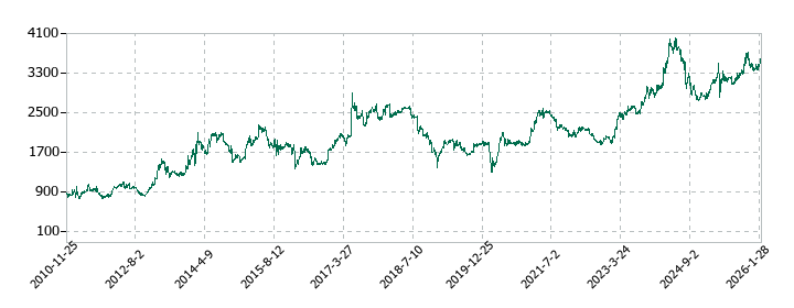 高見澤の株価推移