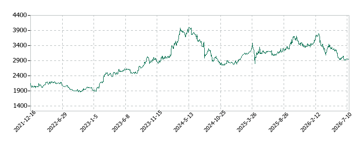 高見澤の株価推移