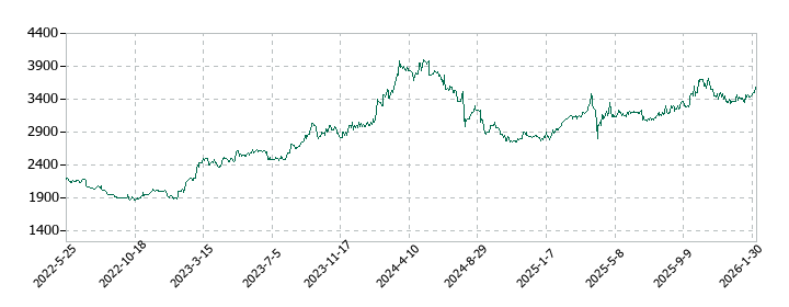 高見澤の株価推移