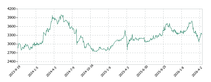 高見澤の株価推移