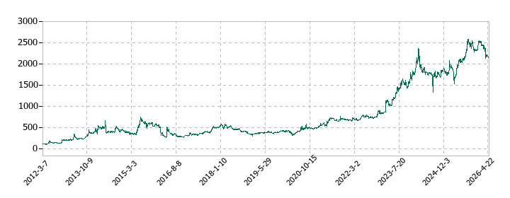 ヤマウホールディングスの株価推移