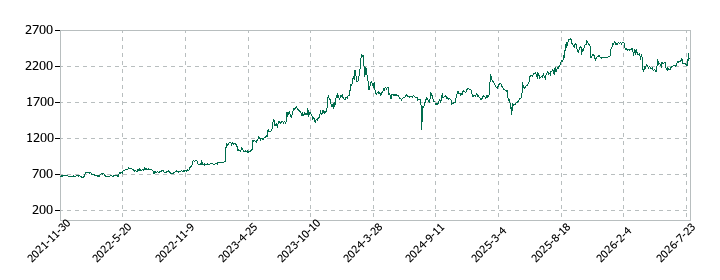 ヤマウホールディングスの株価推移