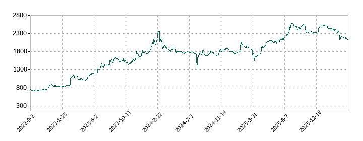 ヤマウホールディングスの株価推移