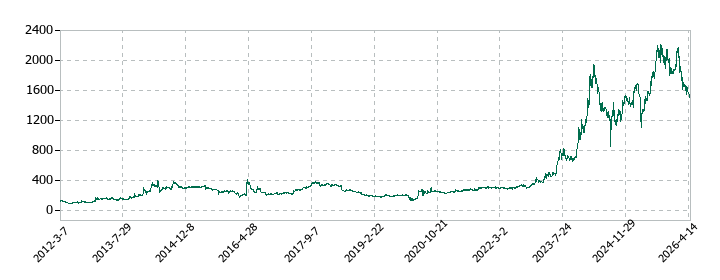 ヤマックスの株価推移