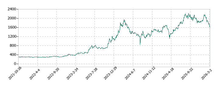ヤマックスの株価推移