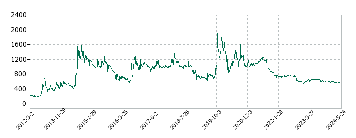 イトーヨーギョーの株価推移