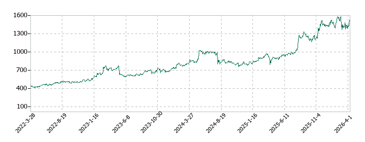 アジアパイルホールディングスの株価推移