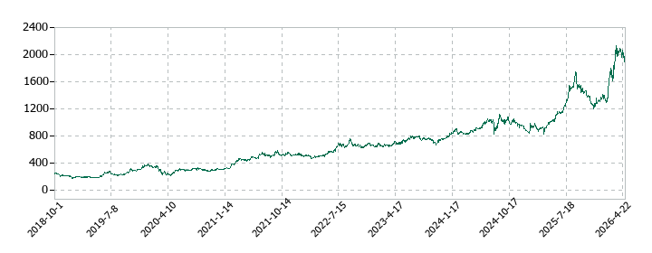 ベルテクスコーポレーションの株価推移