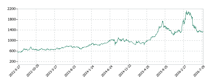 ベルテクスコーポレーションの株価推移