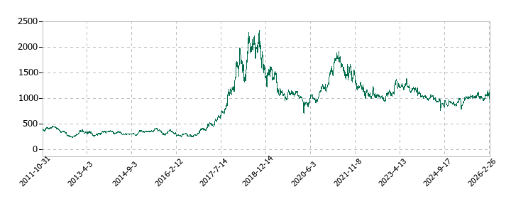 東海カーボンの株価推移