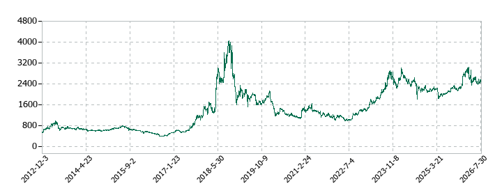 SECカーボンの株価推移