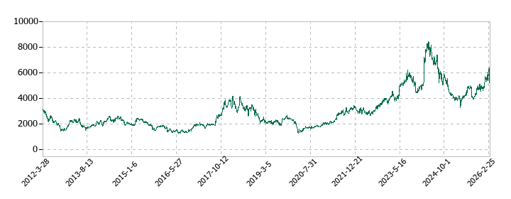 東洋炭素の株価推移