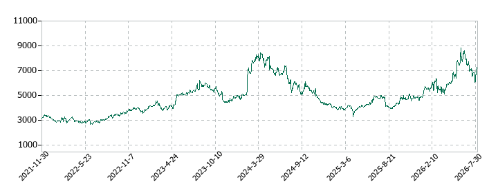 東洋炭素の株価推移