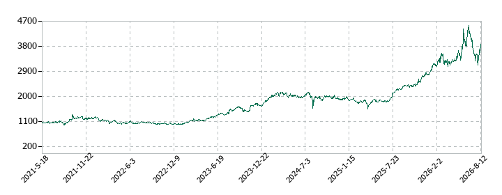 ノリタケの株価推移