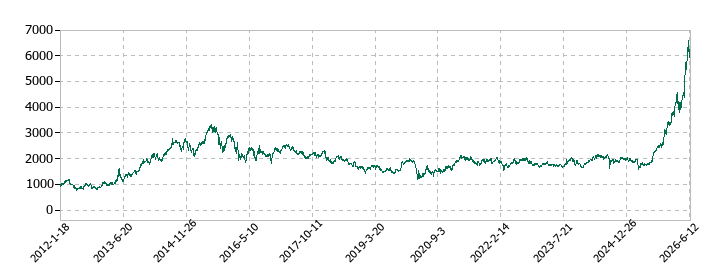 NGKの株価推移