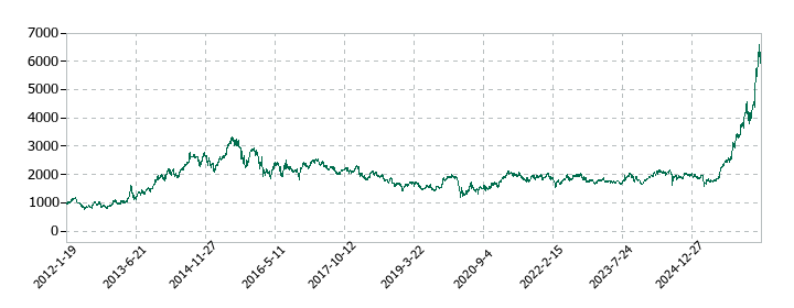 NGKの株価推移