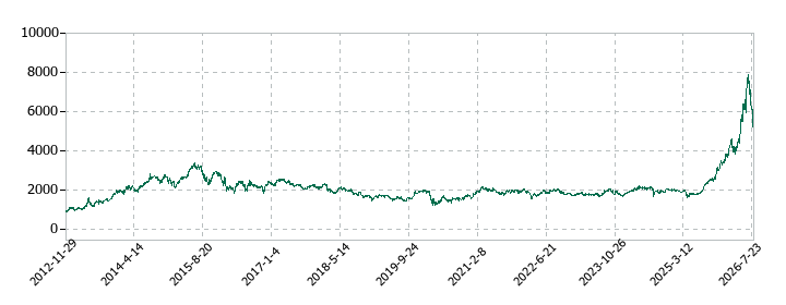 NGKの株価推移