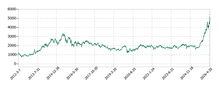ＮＧＫの株価推移
