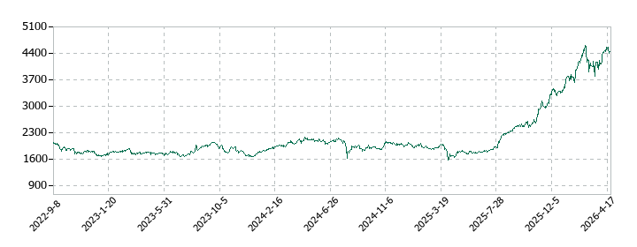 ＮＧＫの株価推移