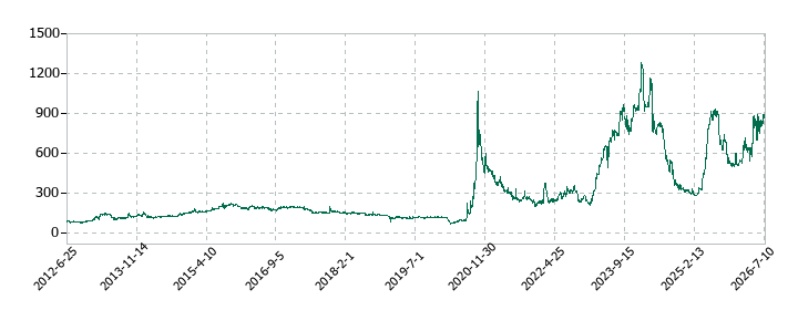 ダントーホールディングスの株価推移