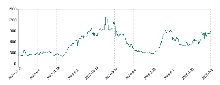 ダントーホールディングスの株価推移