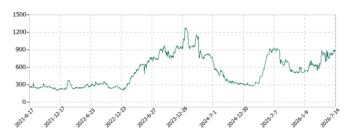 ダントーホールディングスの株価推移