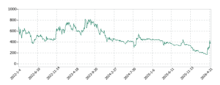 ＡＳＡＨＩ　ＥＩＴＯホールディングスの株価推移