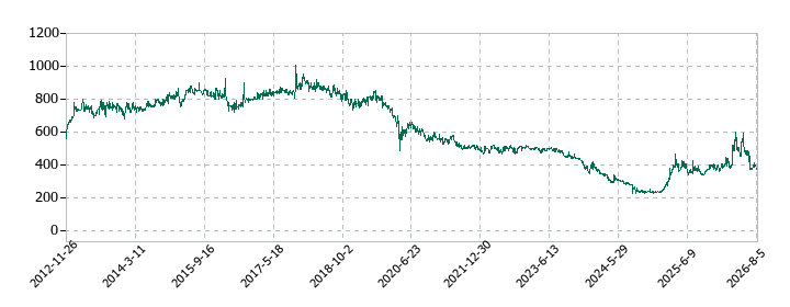 ジャニス工業の株価推移