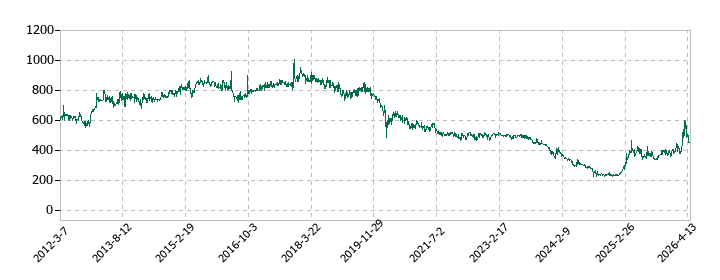 ジャニス工業の株価推移