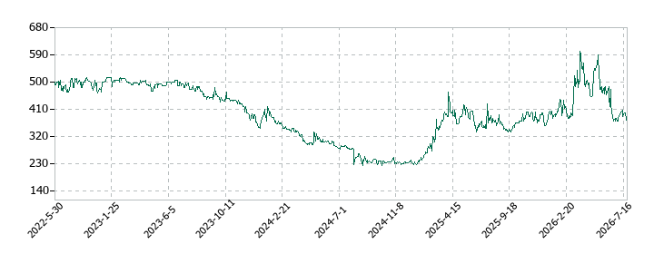 ジャニス工業の株価推移