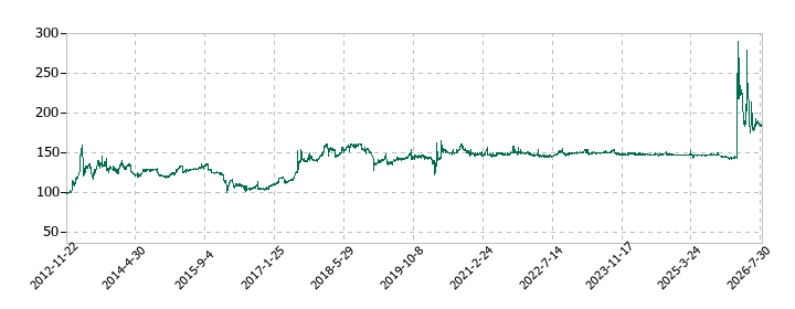 ニッコーの株価推移