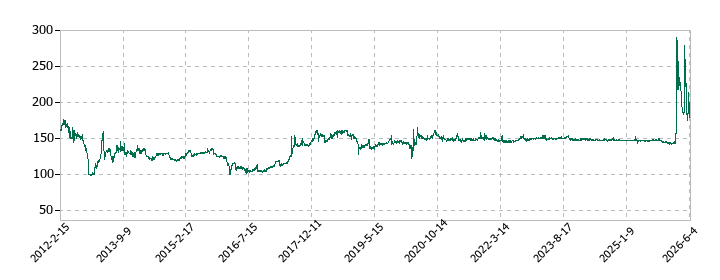 ニッコーの株価推移