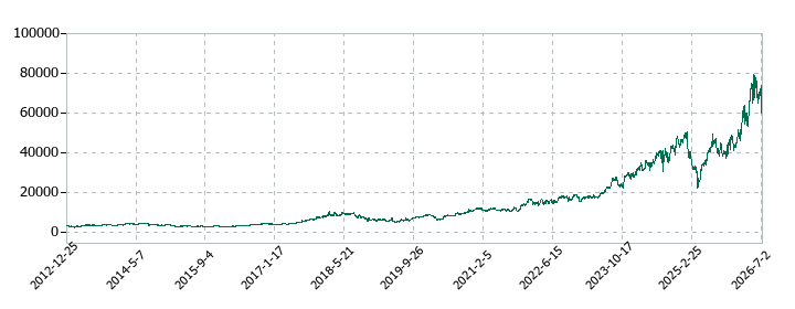 MARUWAの株価推移