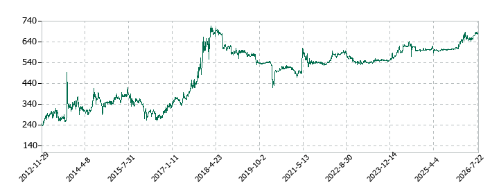 日本坩堝の株価推移
