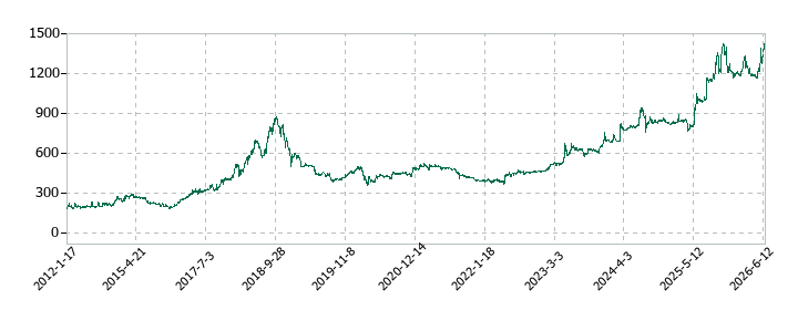美濃窯の株価推移