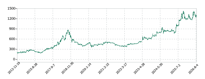 美濃窯の株価推移