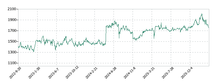 ヨータイの株価推移