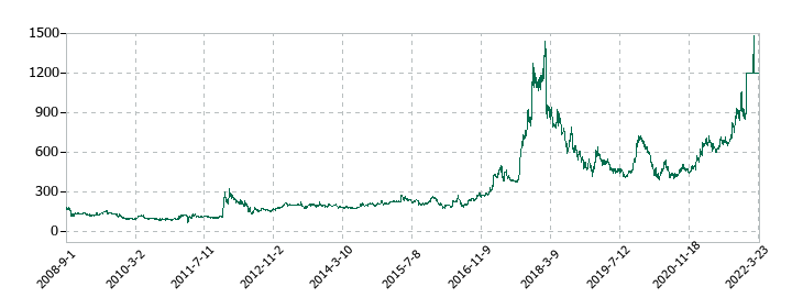 イソライト工業の株価推移