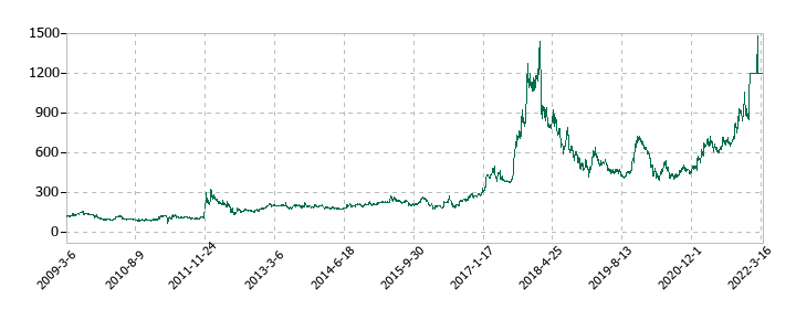 イソライト工業の株価推移