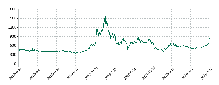 ニッカトーの株価推移