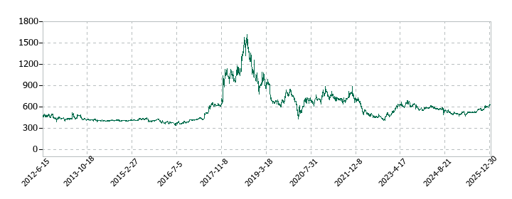 ニッカトーの株価推移