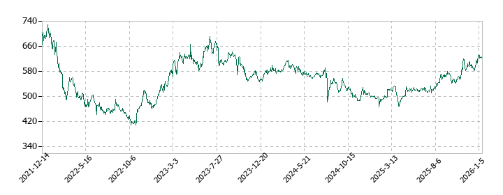 ニッカトーの株価推移