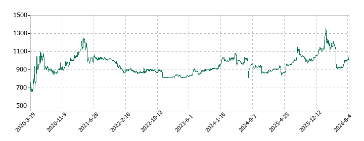 日本インシュレーションの株価推移
