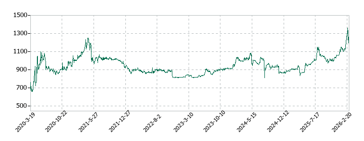 日本インシュレーションの株価推移