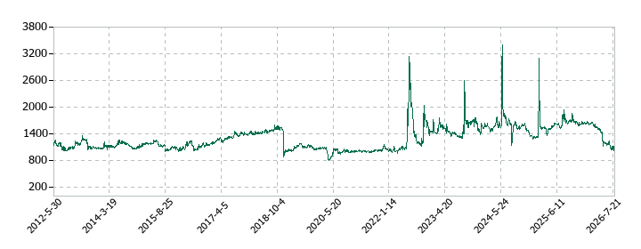 新東の株価推移