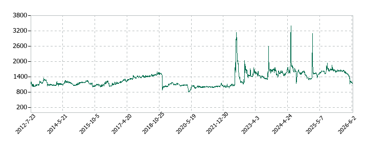 新東の株価推移
