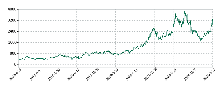 フジミインコーポレーテッドの株価推移