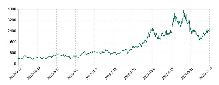 フジミインコーポレーテッドの株価推移