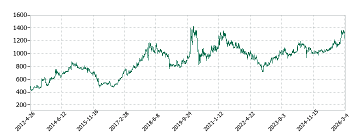 クニミネ工業の株価推移