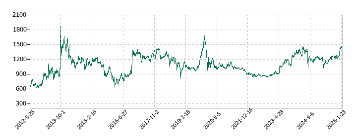 エーアンドエーマテリアルの株価推移
